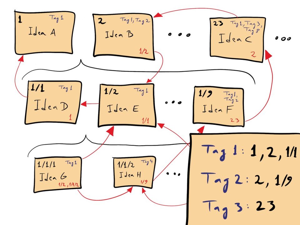 Hand-drawn diagram of numbered index-card notes linked to each other by arrows and tags
