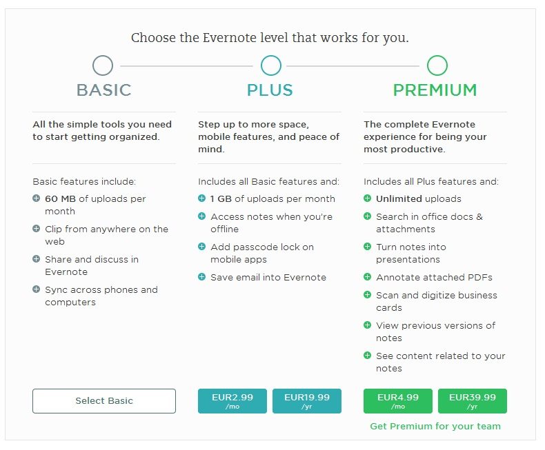A screenshot of Evernote's old pricing page in euros, when Premium cost EUR 4.99 a month and the free tier allowed 60 MB of uploads