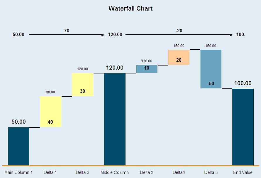 A waterfall chart of the kind think-cell builds natively inside PowerPoint: bars cascading down between running totals