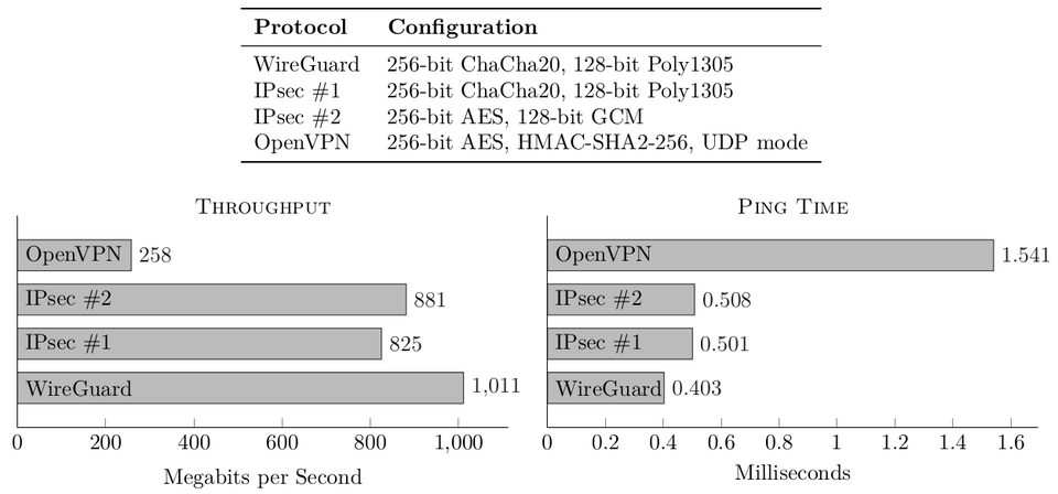 WireGuard performance comparison chart published by the WireGuard project
