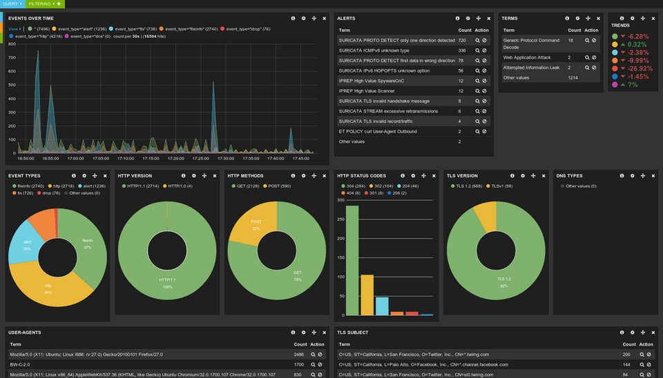 A dark dashboard of Suricata events with a traffic graph over time, an alerts table and donut charts of event types, HTTP methods and TLS versions