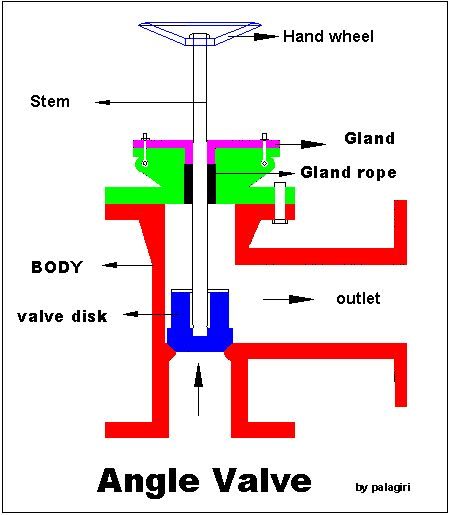 A chrome angle stop valve under a sink, the small shutoff that isolates one fixture